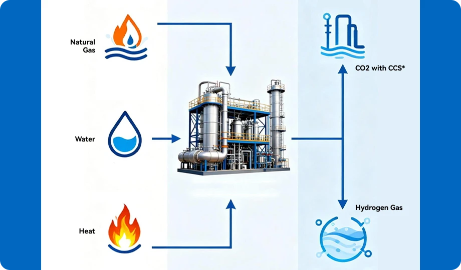 low nox combustion smr furnace for mobile