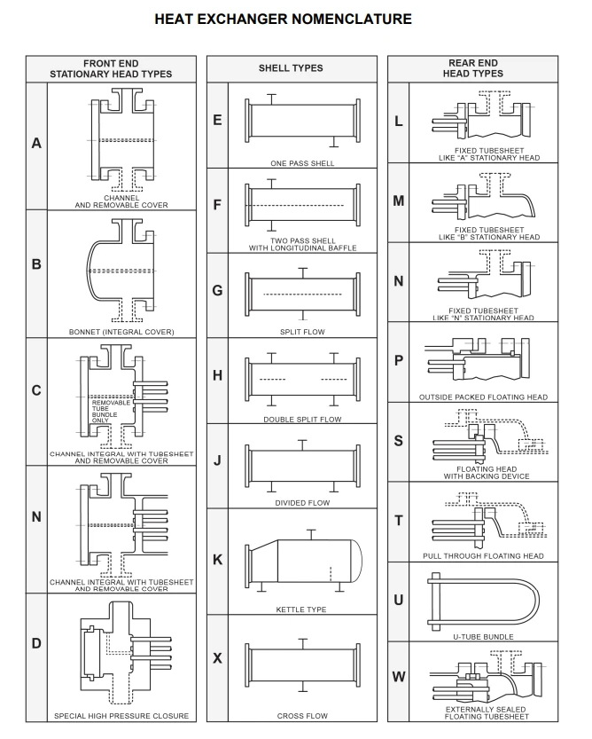 tema heat exchanger nomenclature