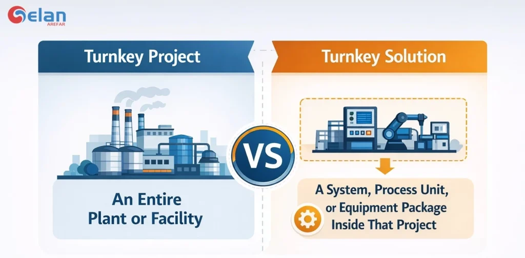 what is turnkey solution