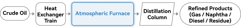 adu furnace process flow