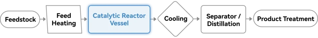 catalytic reactor vessel process flow