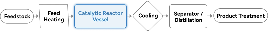 catalytic reactor vessel process flow