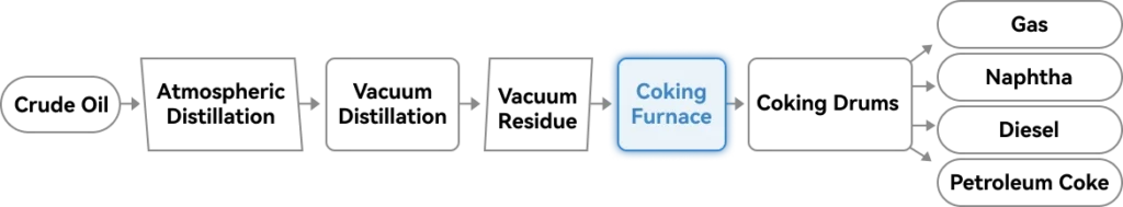 coking furnace in refinery process flow