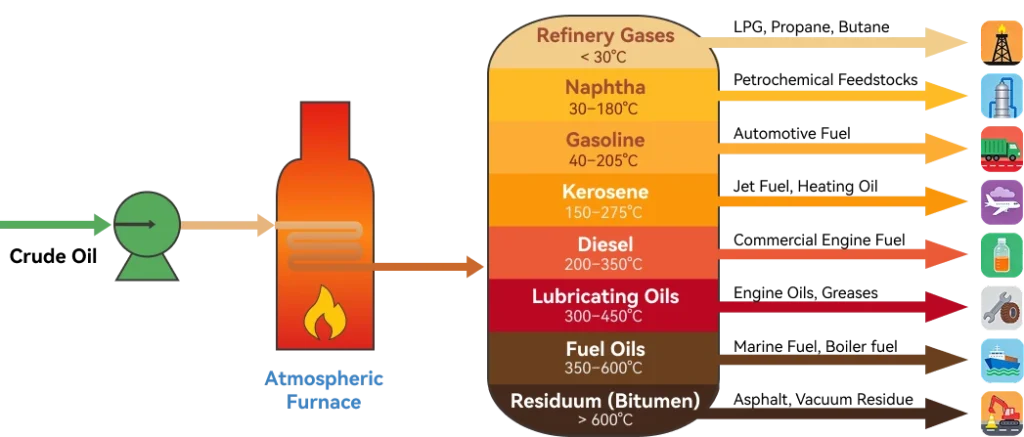 crude distillation furnace process diagram
