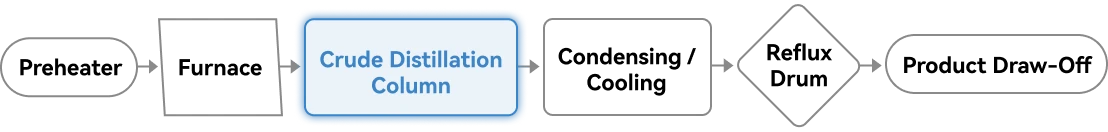 crude oil distillation column process flow