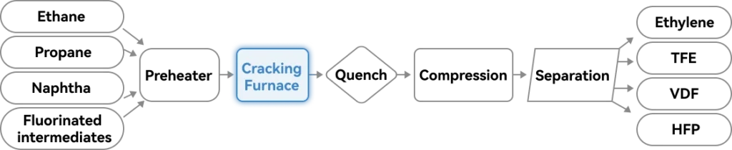 ethylene cracking furnace process flow diagram