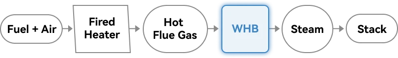 fired heater exhaust waste heat boiler diagram