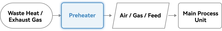 flue gas preheater whr process diagram