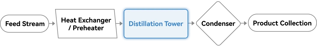 fractional distillation column chemical purification process