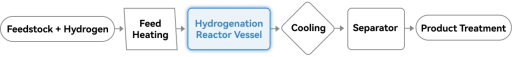 hydrogenation reactor vessel process flow