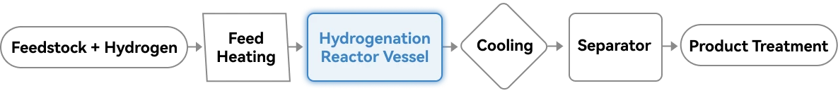hydrogenation reactor vessel process flow