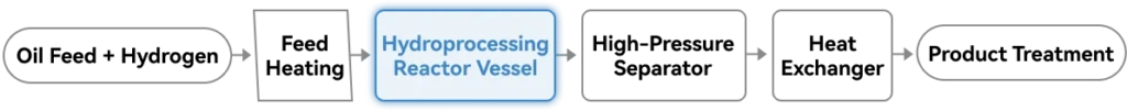 hydroprocessing reactor vessel process flow