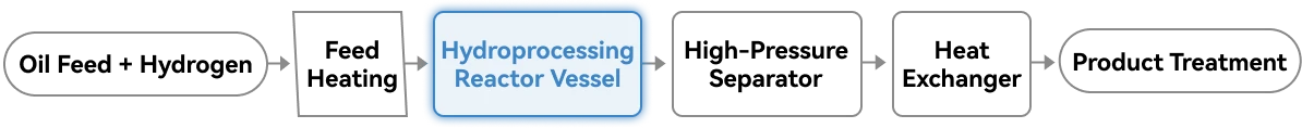 hydroprocessing reactor vessel process flow