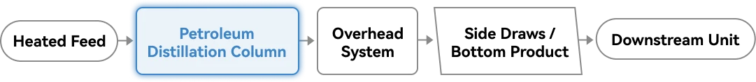 petroleum fractionation column process flow