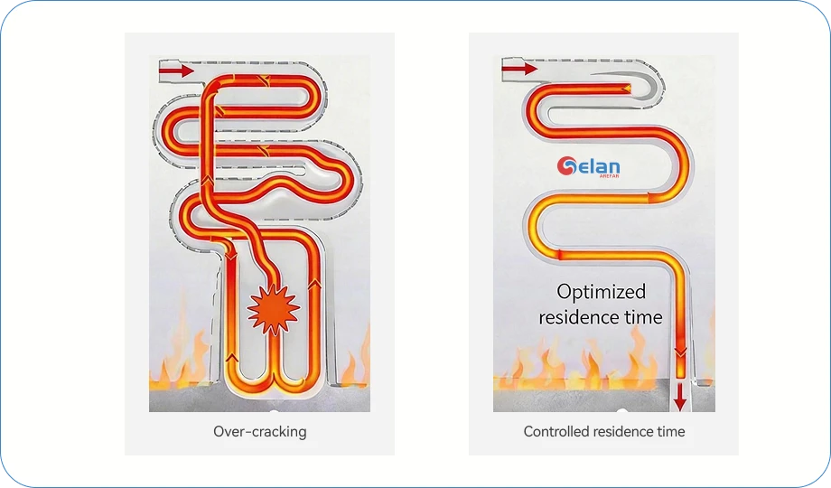 reduce premature cracking in coking furnace for mobile