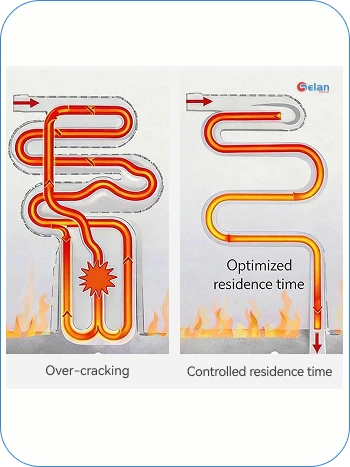 reduce premature cracking in coking furnace