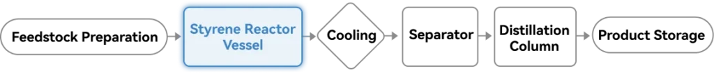 styrene reactor vessel process flow