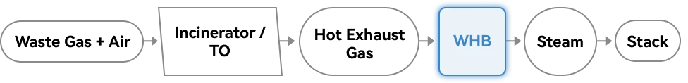 thermal oxidizer waste heat boiler diagram