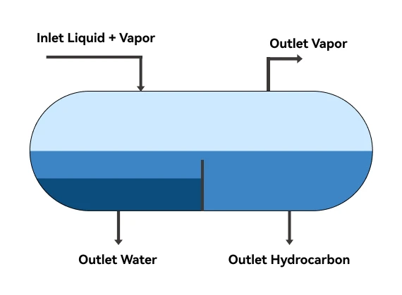 three phase separator vessel diagram