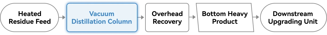 vacuum distillation column process flow