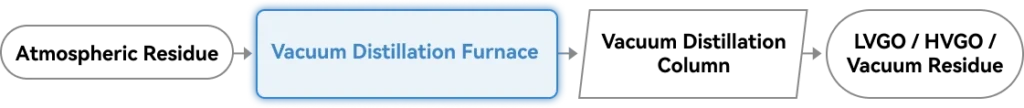 vacuum distillation unit furnace layout