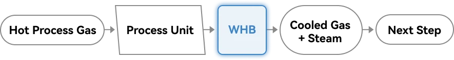 waste heat recovery boiler process gas cooling diagram