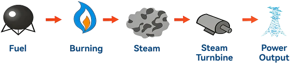 conventional power generation flow diagram