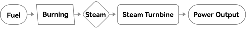 conventional power generation process
