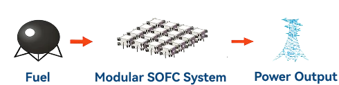 how sofc fuel cell turns fuel into power