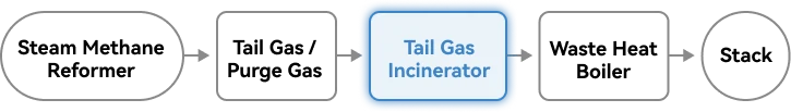 hydrogen reforming tail gas incinerator process
