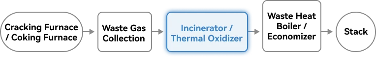 hydroprocessing reactor vent gas incinerator process