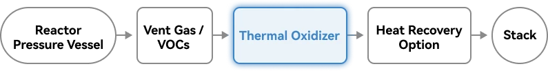 petrochemical reactor vent voc thermal oxidizer process
