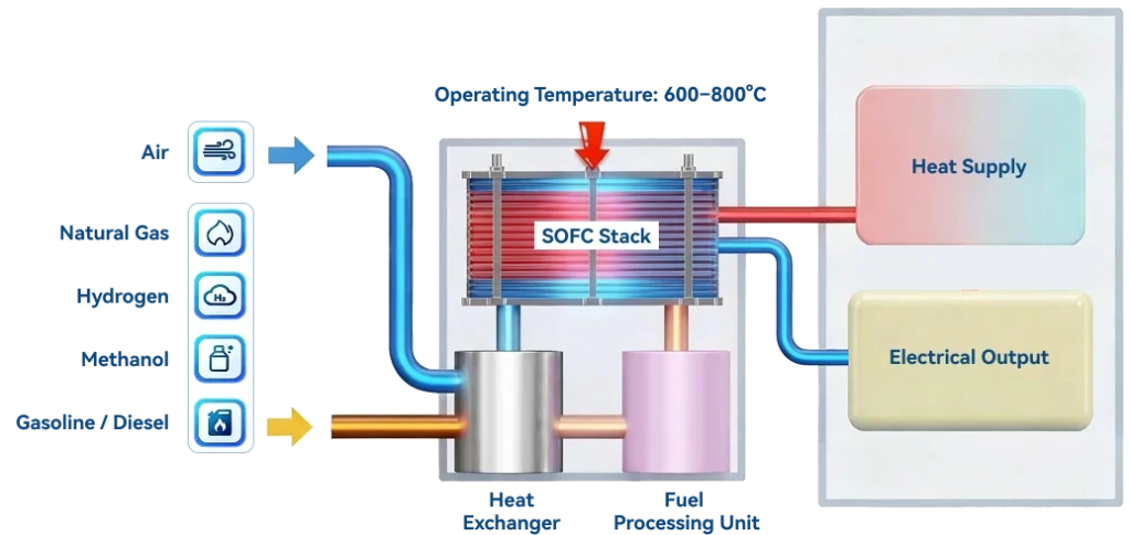 sofc power generation system flow diagram
