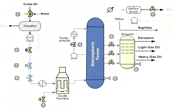crude distillation unit process flow diagram