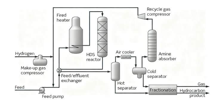 hydrotreating unit process flow diagram