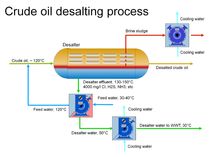 crude oil purification process