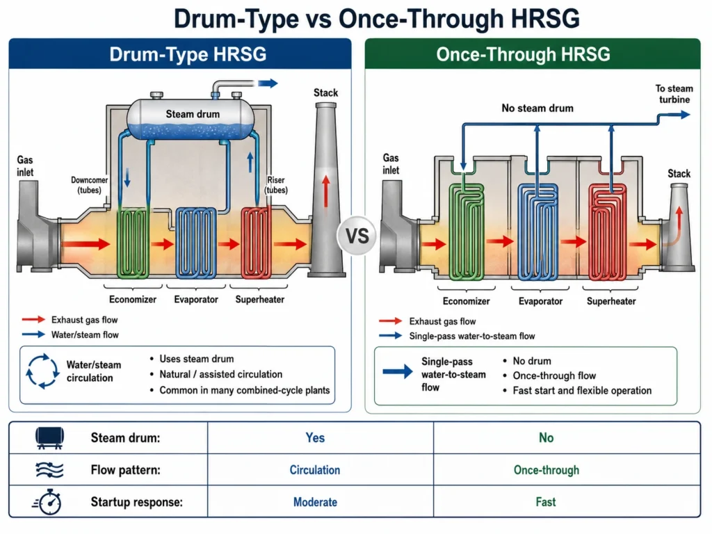 drum type vs once through hrsg