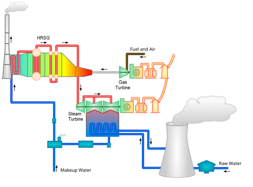 hrsg power plant working process