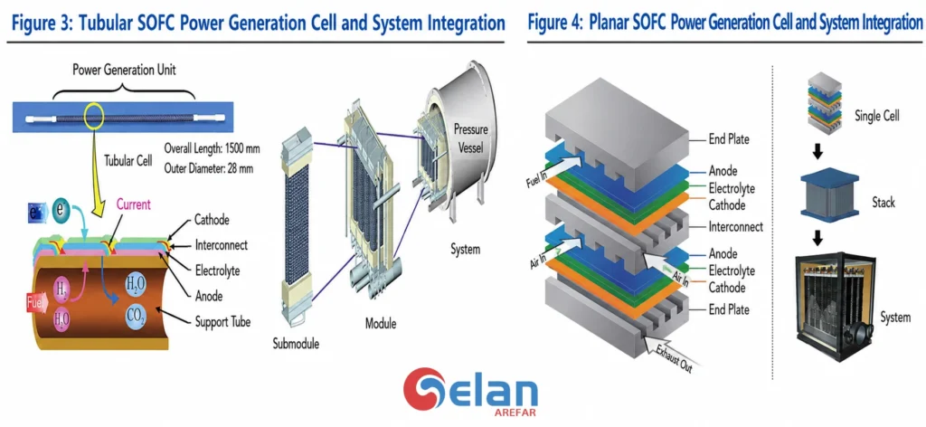 planar vs tubular solid oxide fuel cell