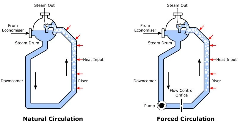 steam drum in boiler process
