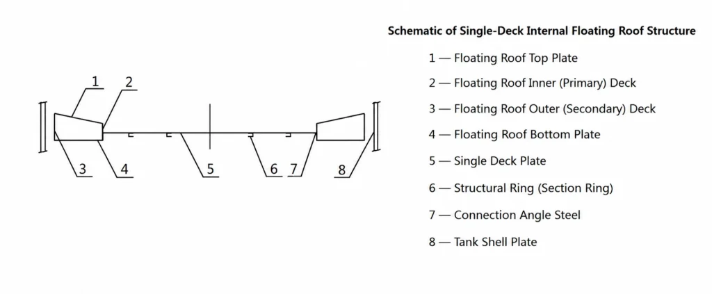 single deck internal floating roof