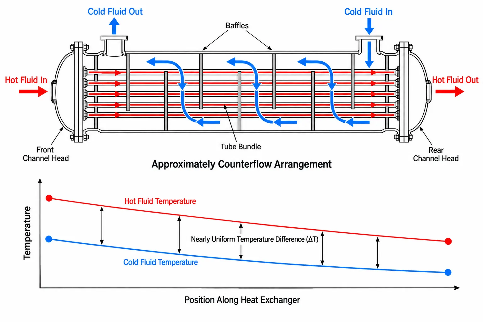 counterflow shell and tube heat exchanger working principle